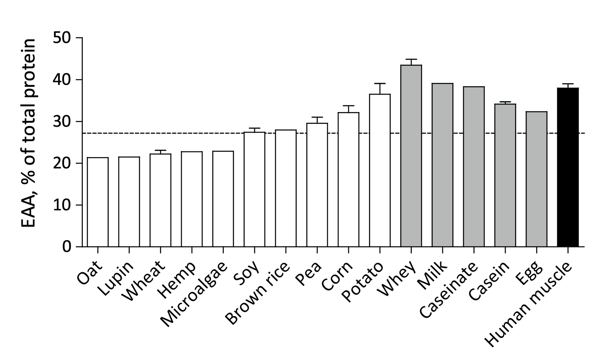 Gorissen, S.H.M., Crombag, J.J.R., Senden, J.M.G. et al. Protein content and amino acid composition of commercially available plant-based protein isolates. Amino Acids 50, 1685–1695 (2018). https://doi.org/10.1007/s00726-018-2640-5